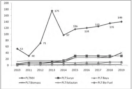 Gambar 2.7 Rencana Pembangunan Energi Terbarukan (MW)