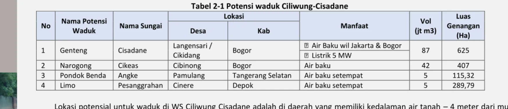 Tabel 2-1 Potensi waduk Ciliwung-Cisadane  No  Nama Potensi 