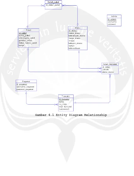 Gambar 4.1 Entity Diagram Relationship 