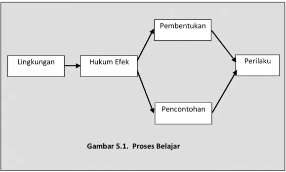Gambar 5.1.  Proses Belajar 