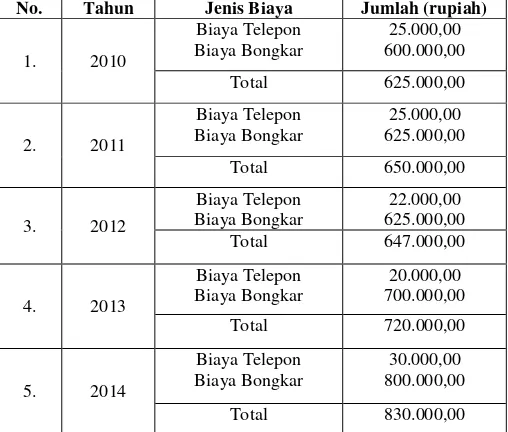 Tabel 2 Harga Beli Bahan Baku Ketela Pohon Tahun 2010-2014 