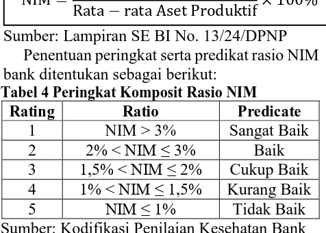 Tabel 4 Peringkat Komposit Rasio NIMbank ditentukan sebagai berikut:  Rating Ratio Predicate 