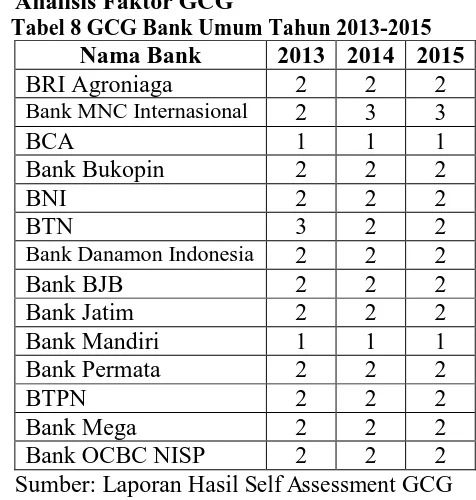 Tabel 8 GCG Bank Umum Tahun 2013-2015 Nama Bank BRI Agroniaga 