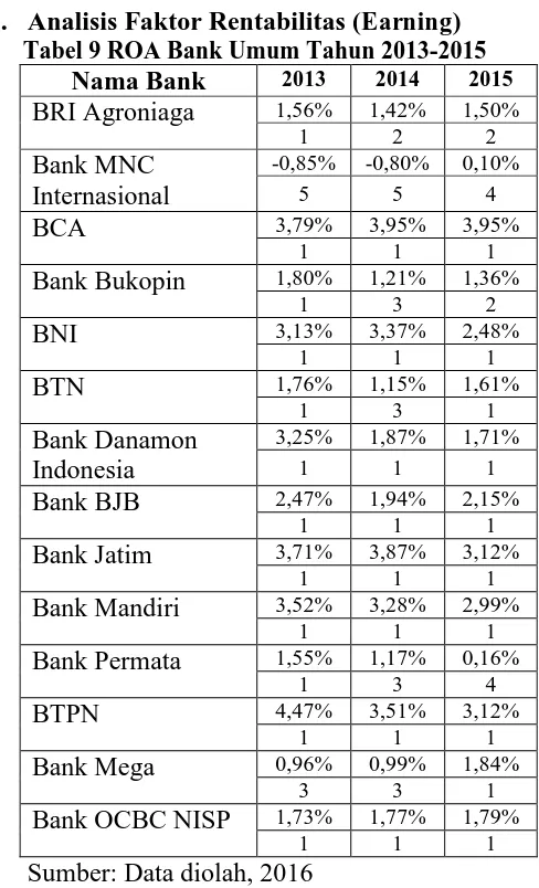 Tabel 9 ROA Bank Umum Tahun 2013-2015 Nama Bank BRI Agroniaga 