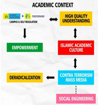 Gambar 3. Academic Context of Islamic Values 