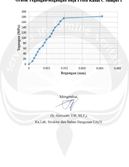 Grafik Tegangangan-Regangan Baja Profil Kanal C  Sampel 1 