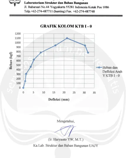 GRAFIK KOLOM KTB I - 0