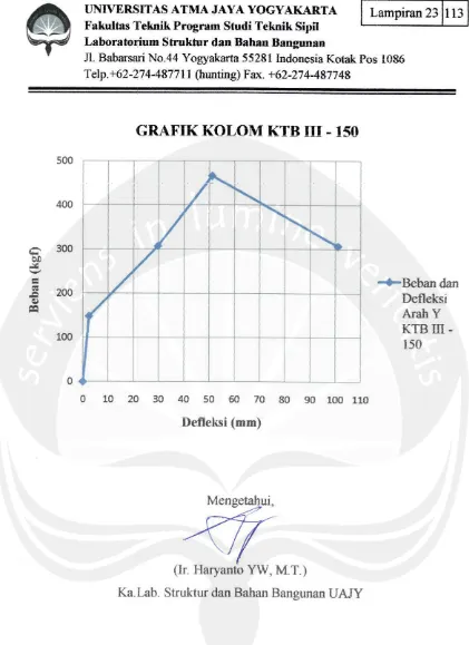 GRAFIK KOLOM KTB III - 150