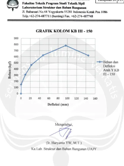 GRAFIK KOLOM KB III - 150