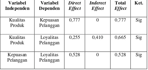 Tabel 3. Pengaruh Langsung, Tidak Langsung, dan Total Antar Variabel 