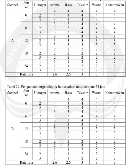 Tabel 28. Pengamatan organoleptik berdasarkan umur simpan 24 jam Jam 