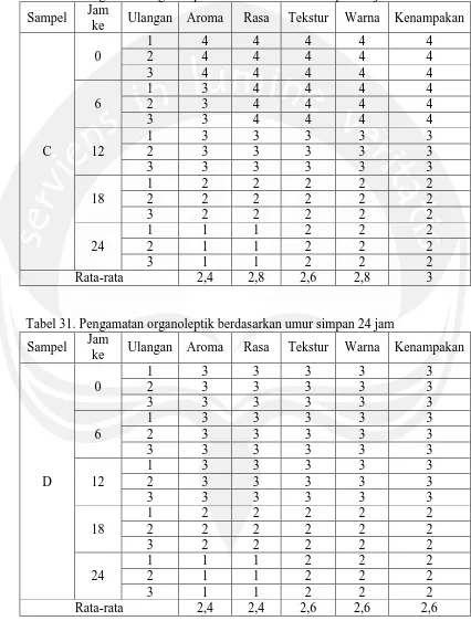 Tabel 30. Pengamatan organoleptik berdasarkan umur simpan 24 jam Jam 