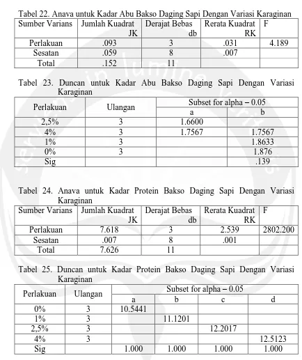 Tabel 22. Anava untuk Kadar Abu Bakso Daging Sapi Dengan Variasi Karaginan Sumber Varians 