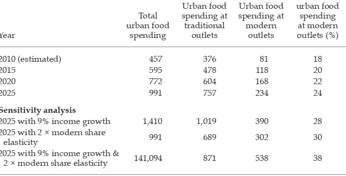 TABLE 3 Projections of Urban Food Spending at Traditional and Modern Retail Outlets (Rp trillion)