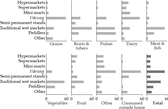 FIGURE 1 Share of Spending at Each Type of Retail Outlet on Each Type of Food (%)  
