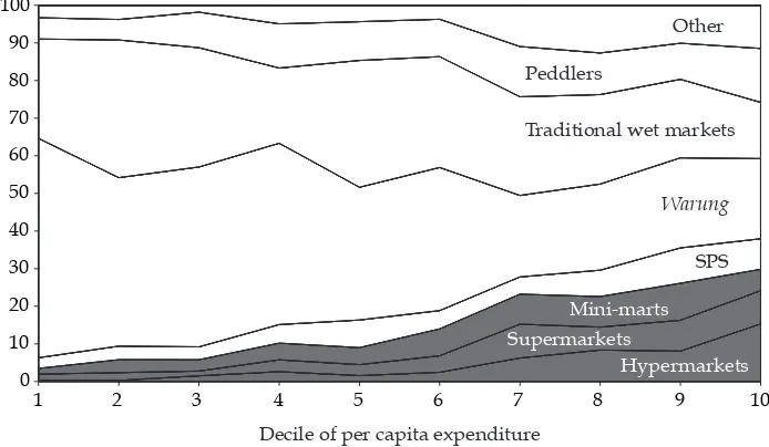 FIGURE 2 Share of Spending at Each Type of Retail Outlet by the Decile of per Capita Expenditure of the Household (%) 