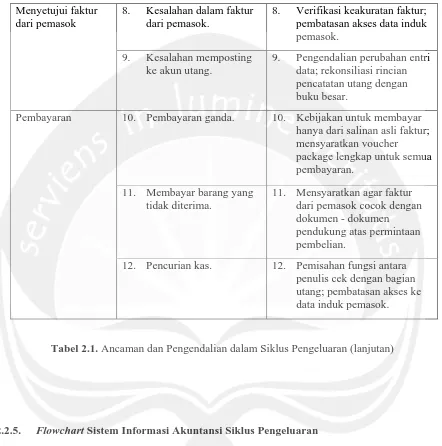 Tabel 2.1. Ancaman dan Pengendalian dalam Siklus Pengeluaran (lanjutan) 