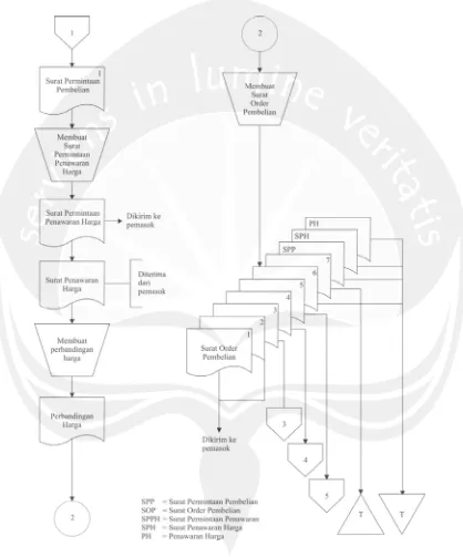 Gambar 2.5 Flowchart Sistem Informasi Akuntansi Siklus Pengeluaran 
