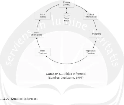 Gambar 2.3  Siklus Informasi (Sumber: Jogiyanto, 1993) 