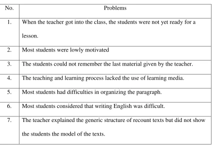 Table 3: The Field Problems in the Class IX C SMPN 9 Yogyakarta 