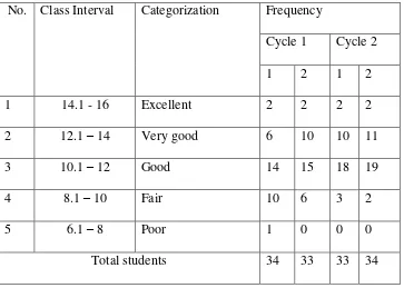 Table 11: Conversion table of students‟ writing scores 