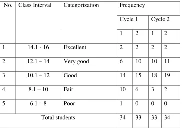 Table 11: Conversion table of students‟ writing scores 
