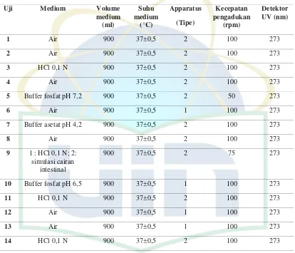Tabel 2.2.  Peralatan dan kondisi uji disolusi sediaan lepas lambat diltiazem HCl menurut USP XXVII 