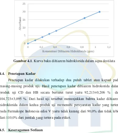 Gambar 4.1. Kurva baku diltiazem hidroklorida dalam aqua destilata 