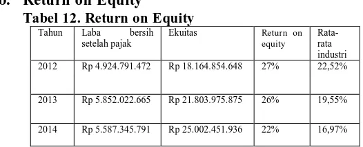Tabel 12. Return on Equity   Tahun 