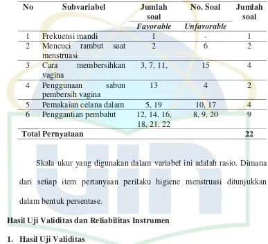 Tabel 4.1 Indikator Perilaku Higiene Menstruasi  