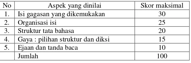 Tabel 2. Contoh Pedoman Penilaian Menulis Karangan II 
