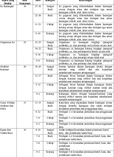 Tabel 5. Pedoman Penilaian Menulis Karangan  yang Dimodifikasi oleh Peneliti 