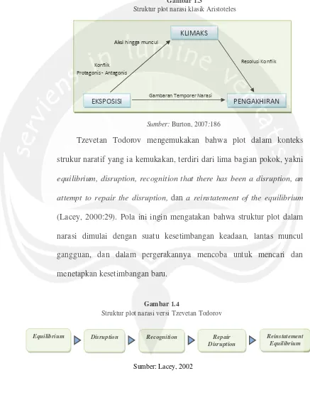 Struktur plot narasi klasik AristotelesGambar 1.3  
