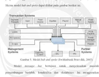 Gambar 5. Model hub and spoke (Swithinbank Peter dkk, 2007) 