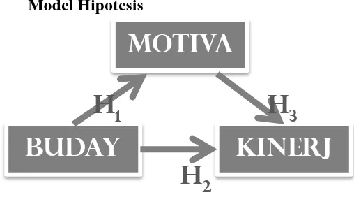 Gambar 2. Model Hipotesis Penelitian Sumber: Data Diolah Tahun 2015 