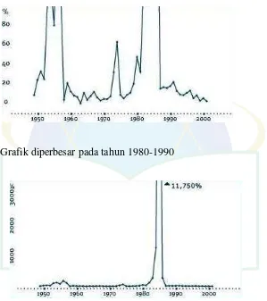 Grafik diperbesar pada tahun 1980-1990 
