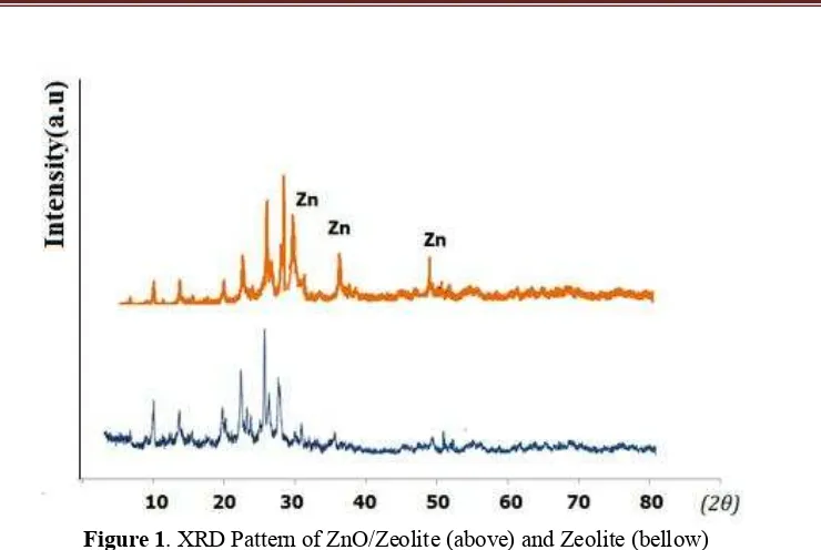 Table 1 . Surface Parameter from BET Surface Area Analysis of ZnO/Zeolite and Zeolite 