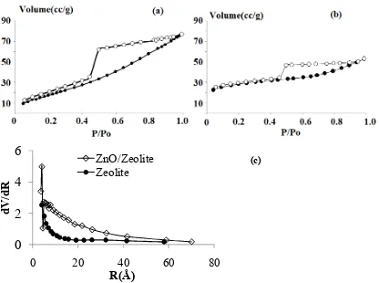 Figure 3 . FTIR of ZnO/Zeolite and Zeolite after Pyridine Adsorption 