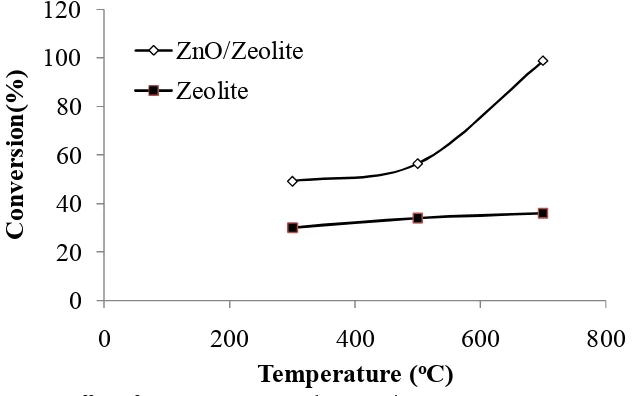 Table 2 . Total Acidity and Lewis to Broensted Acidity Ratio of ZnO/Zeolite and Zeolite 