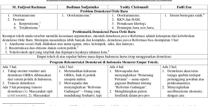 TABEL PERBEDAAN PROBLEM DEMOKRASI DAN KEPEMIMPINAN POLITIK 