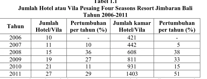 Tabel 1.1 Jumlah Hotel atau Vila Pesaing Four Seasons Resort Jimbaran Bali  