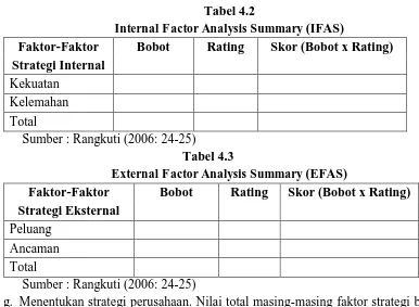 Tabel 4.2  Internal Factor Analysis Summary