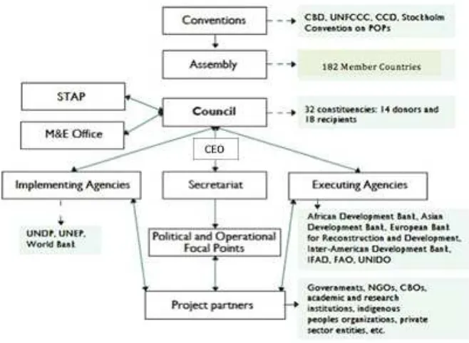 Gambar II.1 Struktur Organisasi Global Environment Facility 