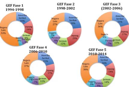 Tabel II.1 Total Dana GEF Tahun 1991-2014 