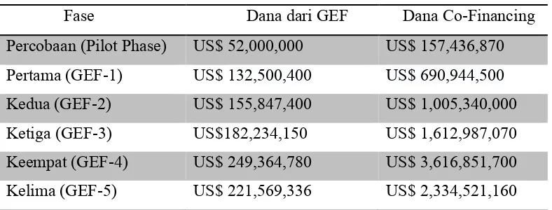 Tabel III.1 Jumlah Bantuan GEF kepada Cina  