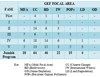 Tabel III.2 Distribusi Bantuan GEF di Cina Berdasarkan Focal Area 