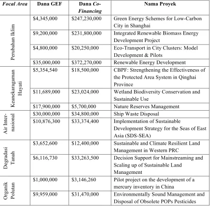 Tabel III.3 Beberapa Contoh Program GEF di Cina (dalam USD) 