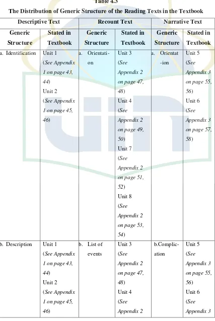 Table 4.3 The Distribution of Generic Structure of the Reading Texts in the Textbook 
