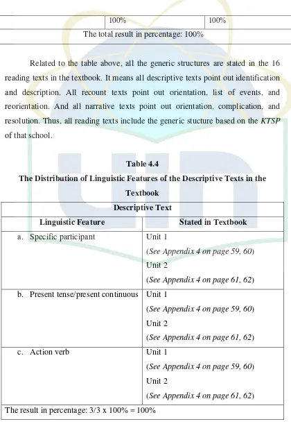 Table 4.4 The Distribution of Linguistic Features of the Descriptive Texts in the 