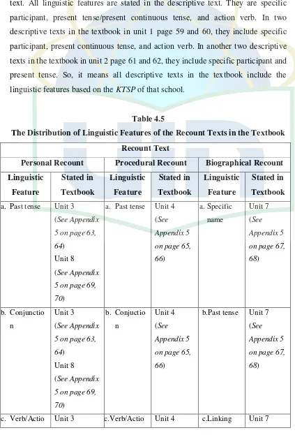 Table 4.5 The Distribution of Linguistic Features of the Recount Texts in the Textbook 